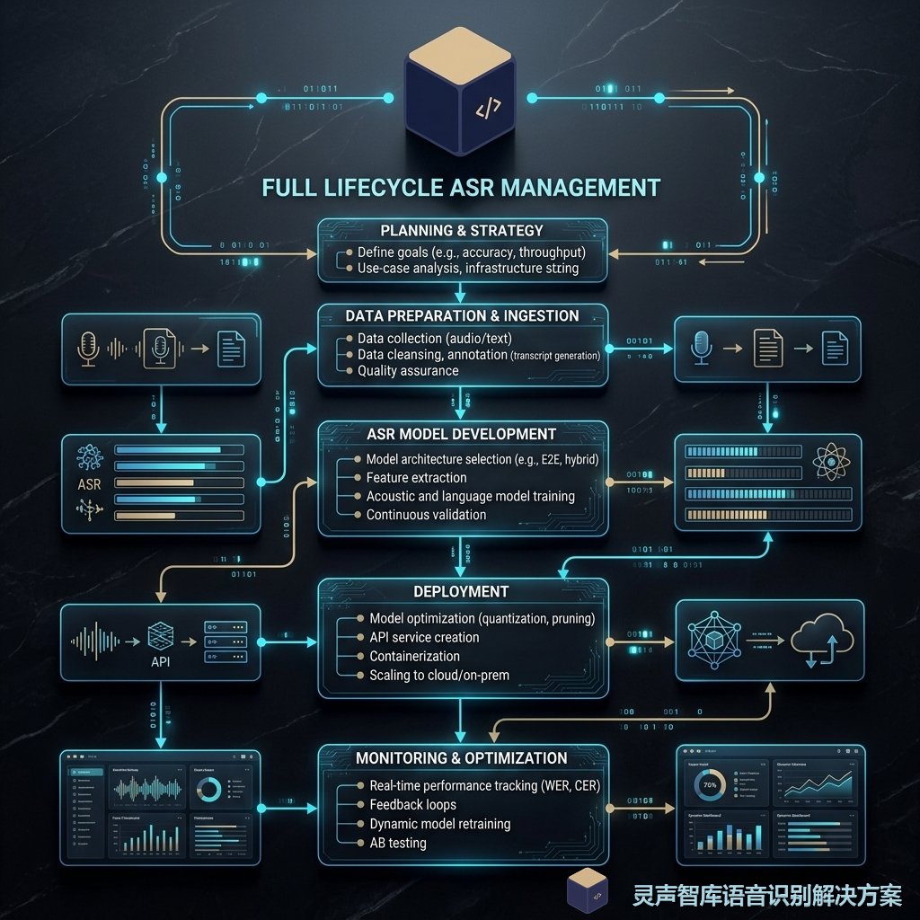 ASR 私有化部署全生命周期管理图