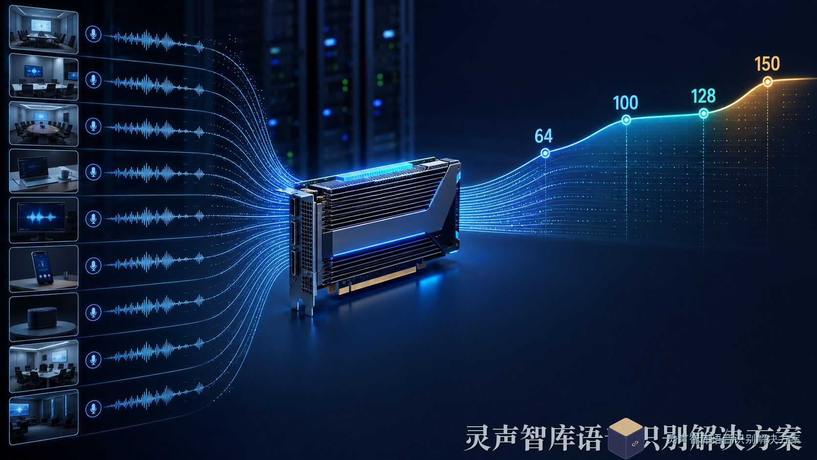 图 1|单芯昇腾 310P 的并发能力:100 路是稳态推荐区间,128 路是实测边界,150 路开始出现实时积压